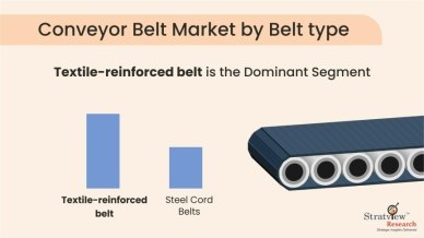 Conveyor-Belt-Market-Segment-Analysis-By-Belt-Type